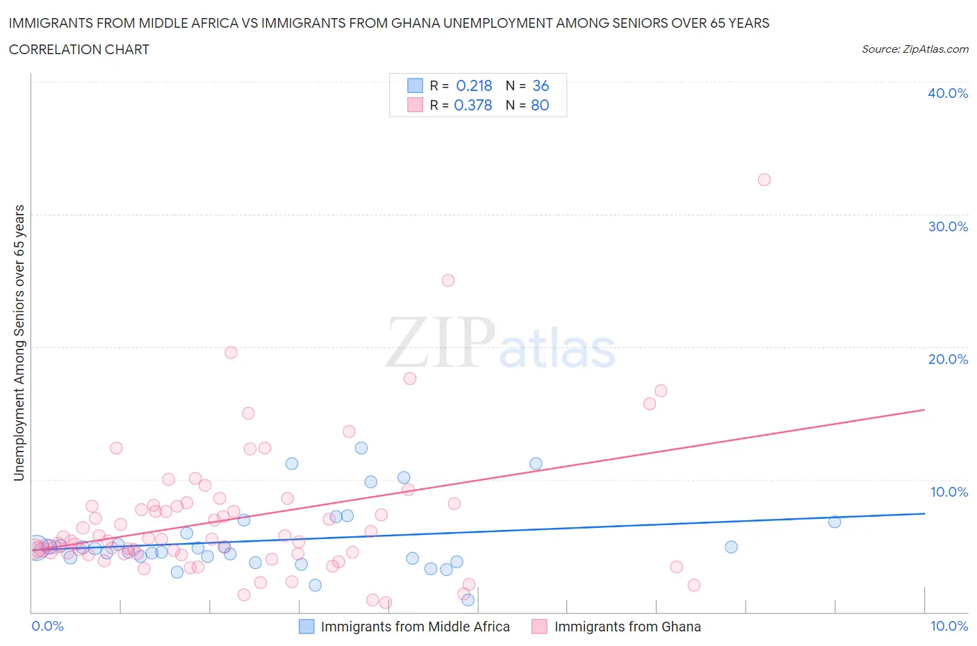 Immigrants from Middle Africa vs Immigrants from Ghana Unemployment Among Seniors over 65 years