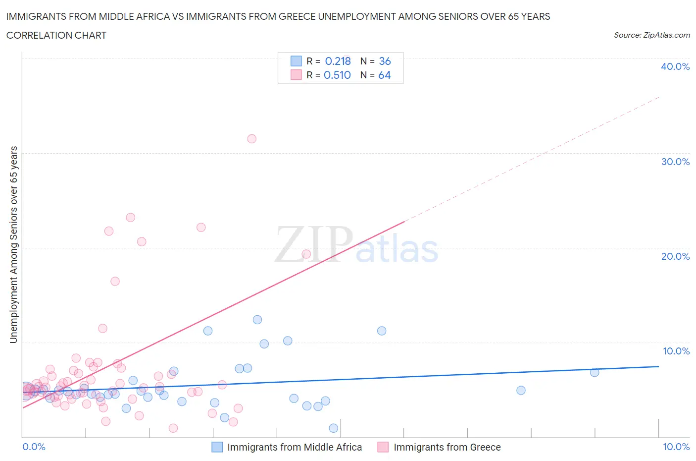 Immigrants from Middle Africa vs Immigrants from Greece Unemployment Among Seniors over 65 years
