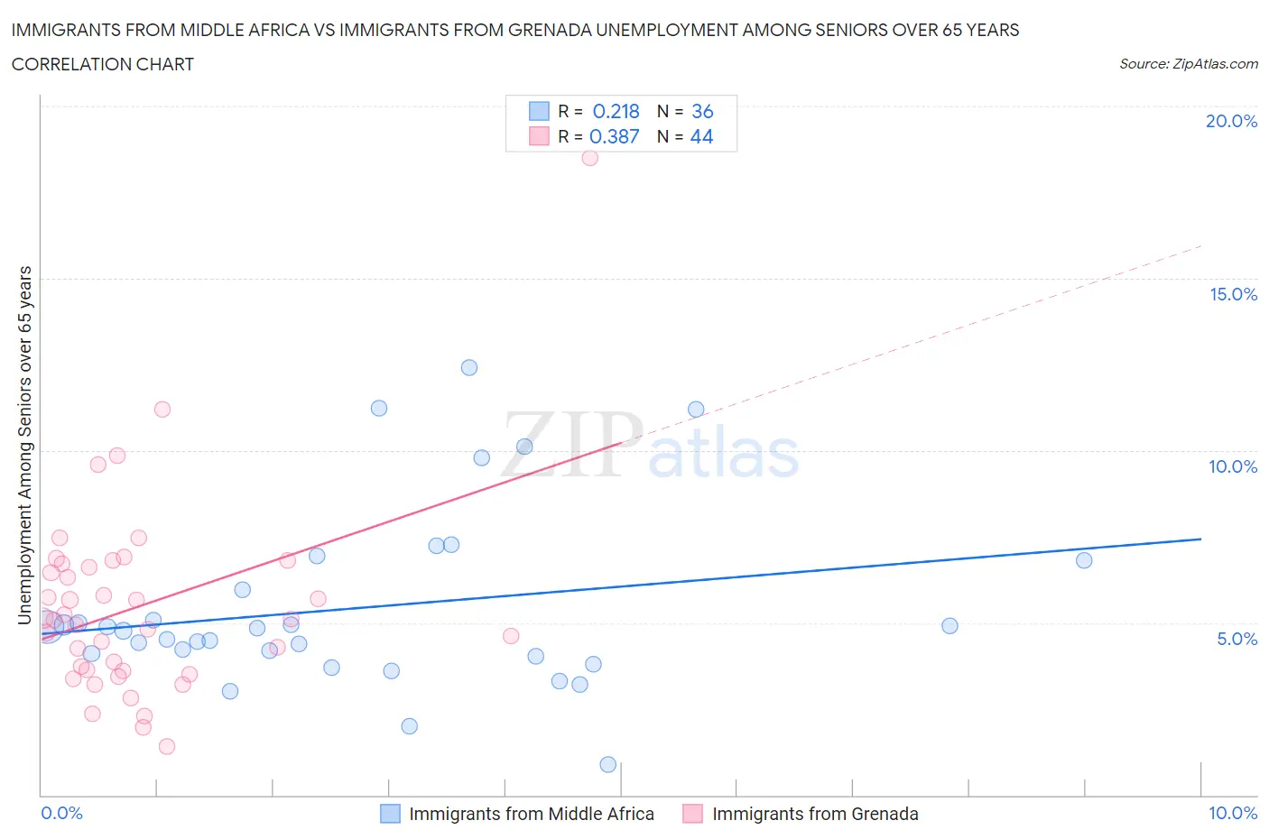 Immigrants from Middle Africa vs Immigrants from Grenada Unemployment Among Seniors over 65 years