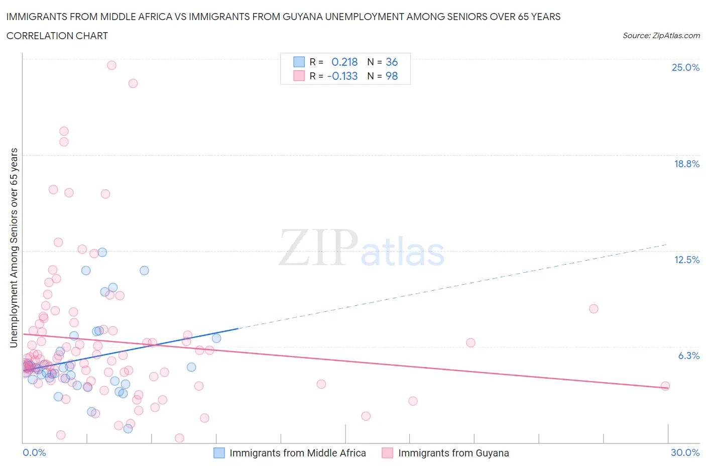 Immigrants from Middle Africa vs Immigrants from Guyana Unemployment Among Seniors over 65 years