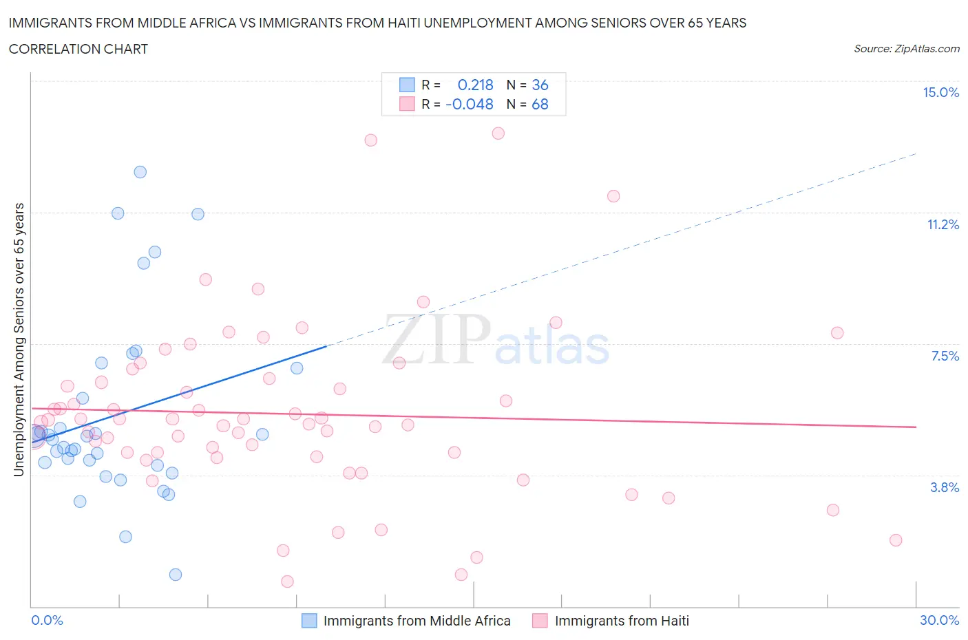 Immigrants from Middle Africa vs Immigrants from Haiti Unemployment Among Seniors over 65 years