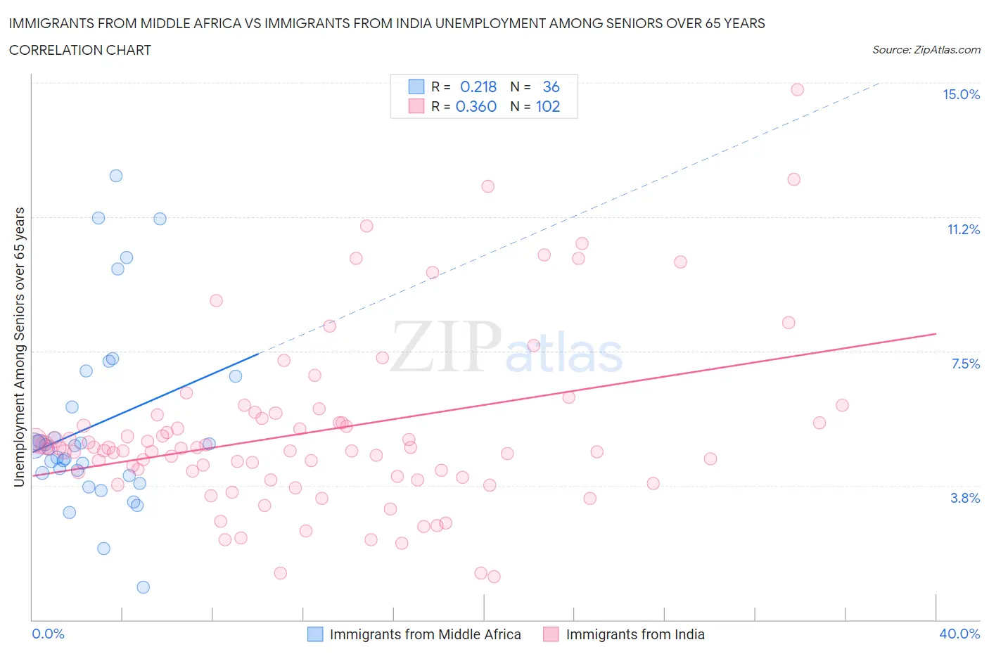 Immigrants from Middle Africa vs Immigrants from India Unemployment Among Seniors over 65 years