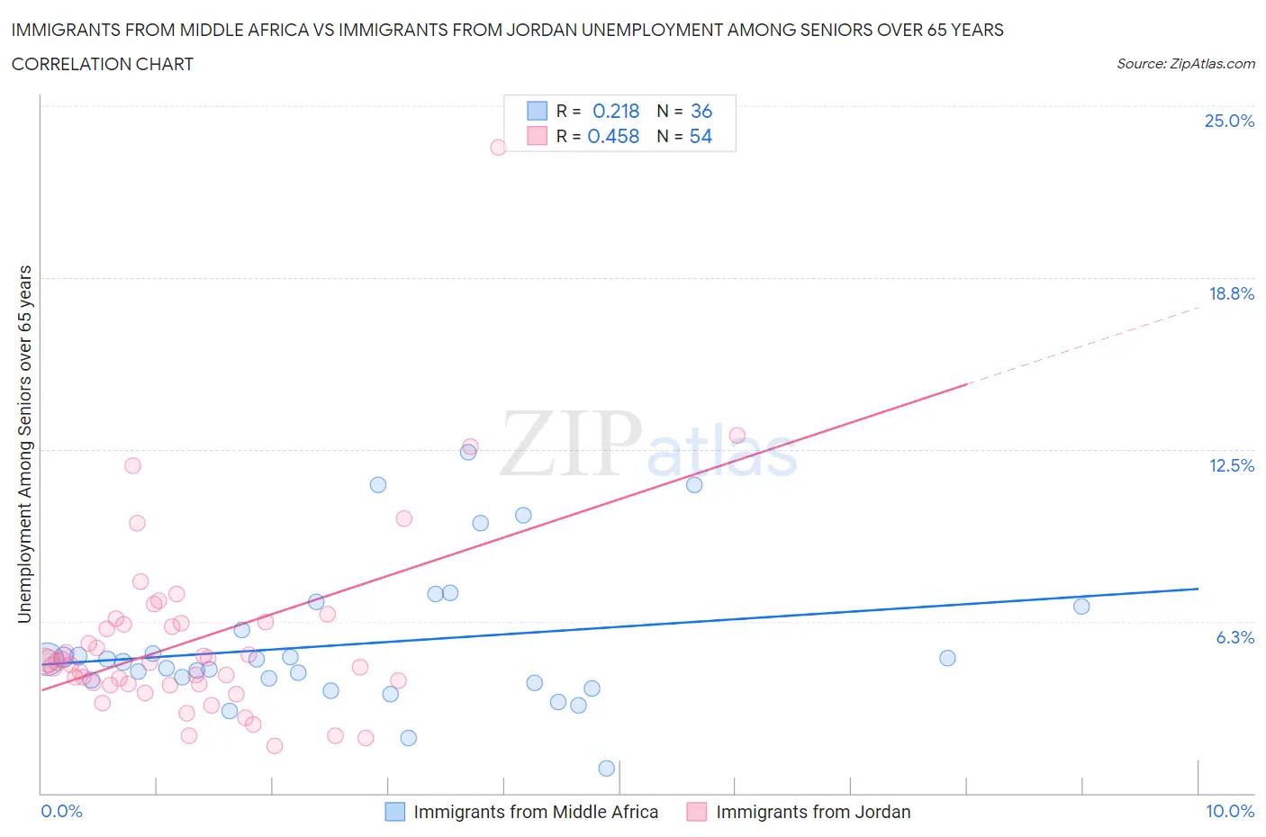 Immigrants from Middle Africa vs Immigrants from Jordan Unemployment Among Seniors over 65 years
