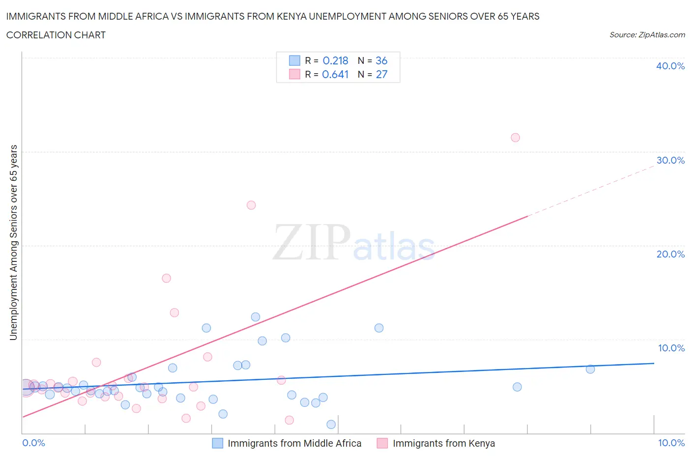 Immigrants from Middle Africa vs Immigrants from Kenya Unemployment Among Seniors over 65 years