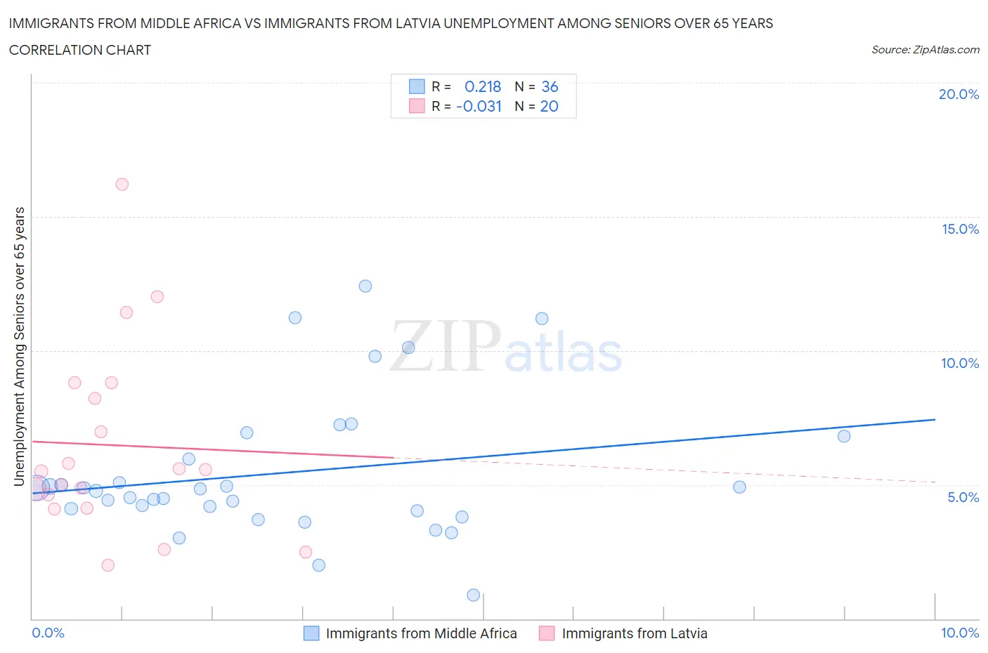 Immigrants from Middle Africa vs Immigrants from Latvia Unemployment Among Seniors over 65 years