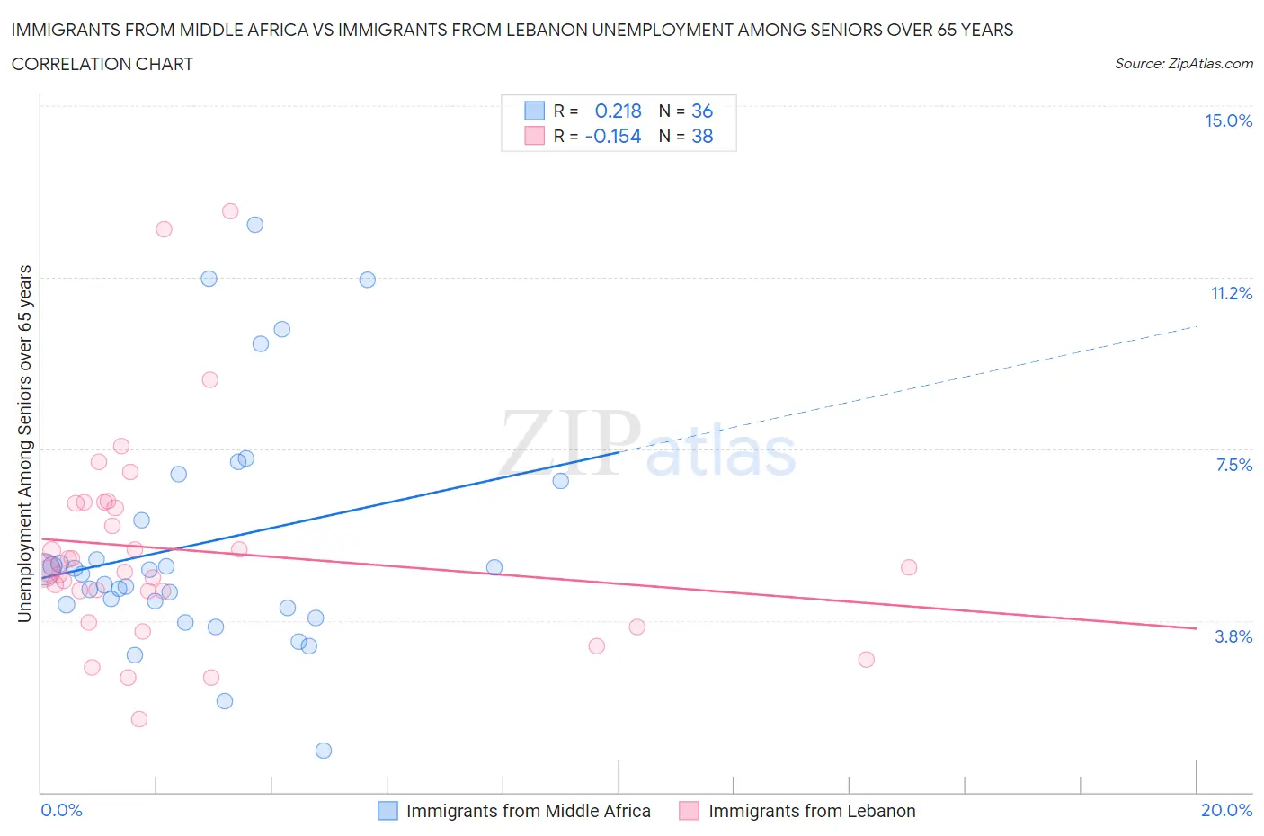 Immigrants from Middle Africa vs Immigrants from Lebanon Unemployment Among Seniors over 65 years