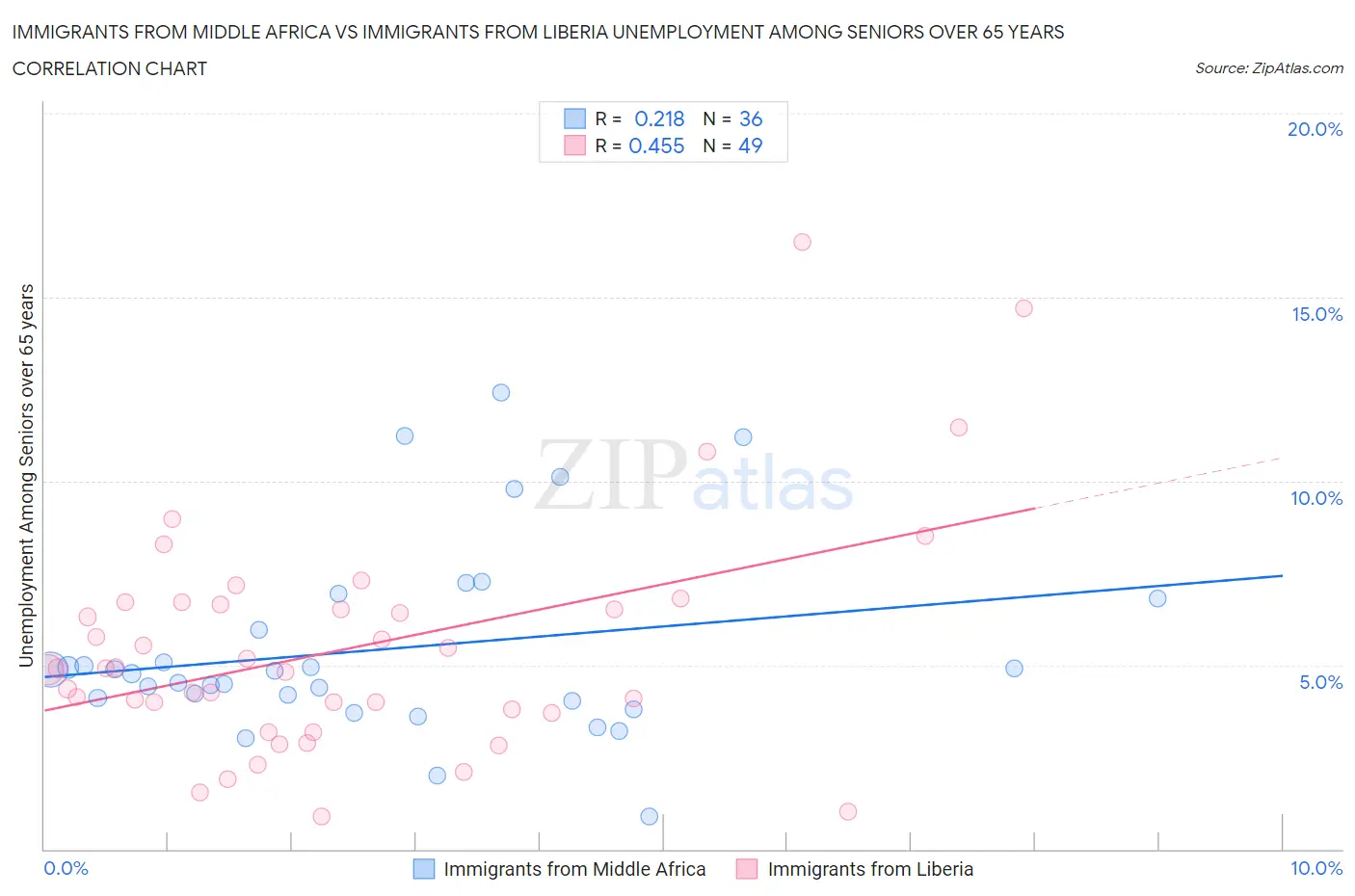 Immigrants from Middle Africa vs Immigrants from Liberia Unemployment Among Seniors over 65 years