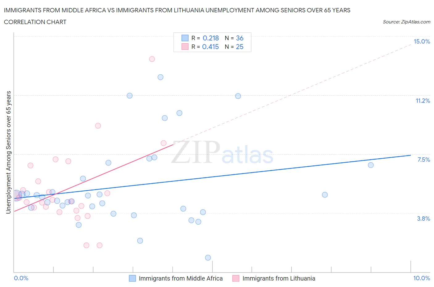 Immigrants from Middle Africa vs Immigrants from Lithuania Unemployment Among Seniors over 65 years