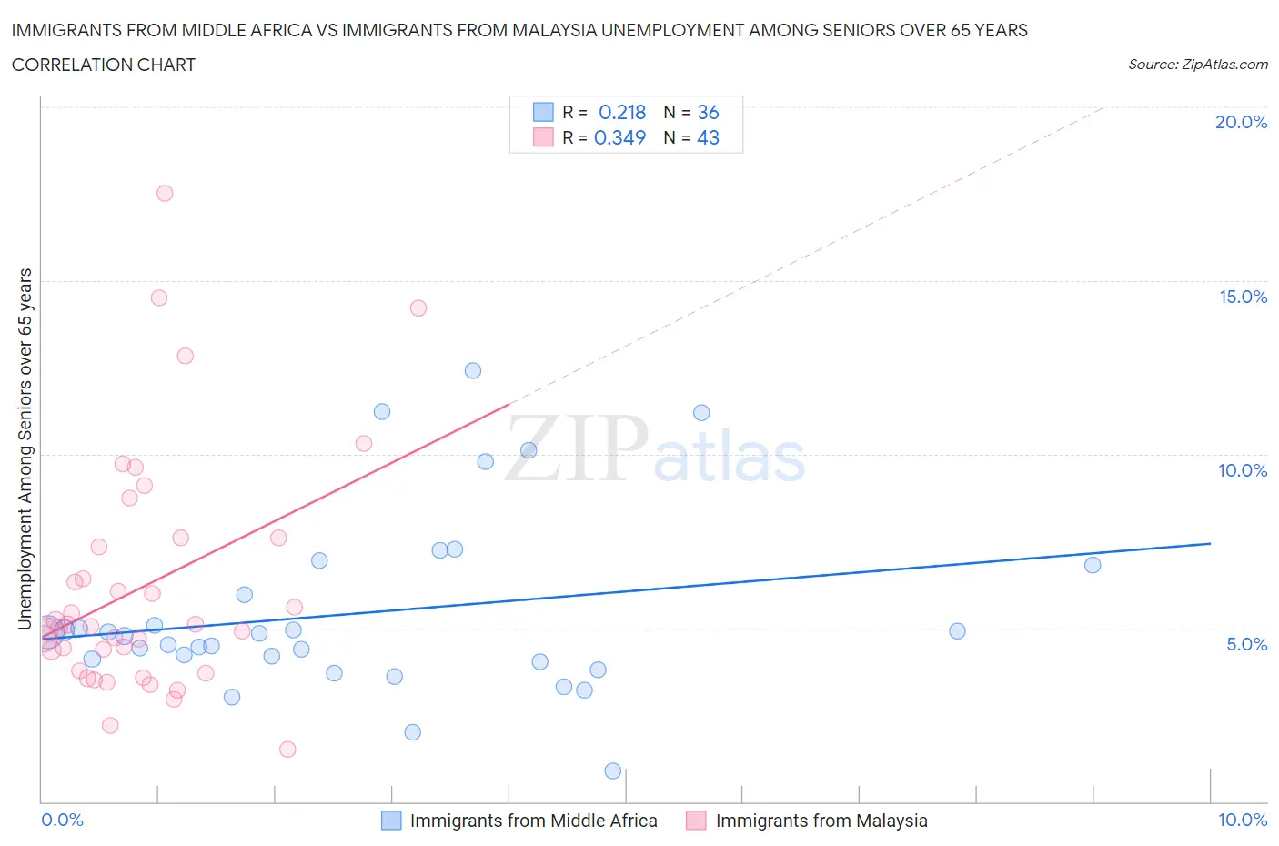 Immigrants from Middle Africa vs Immigrants from Malaysia Unemployment Among Seniors over 65 years