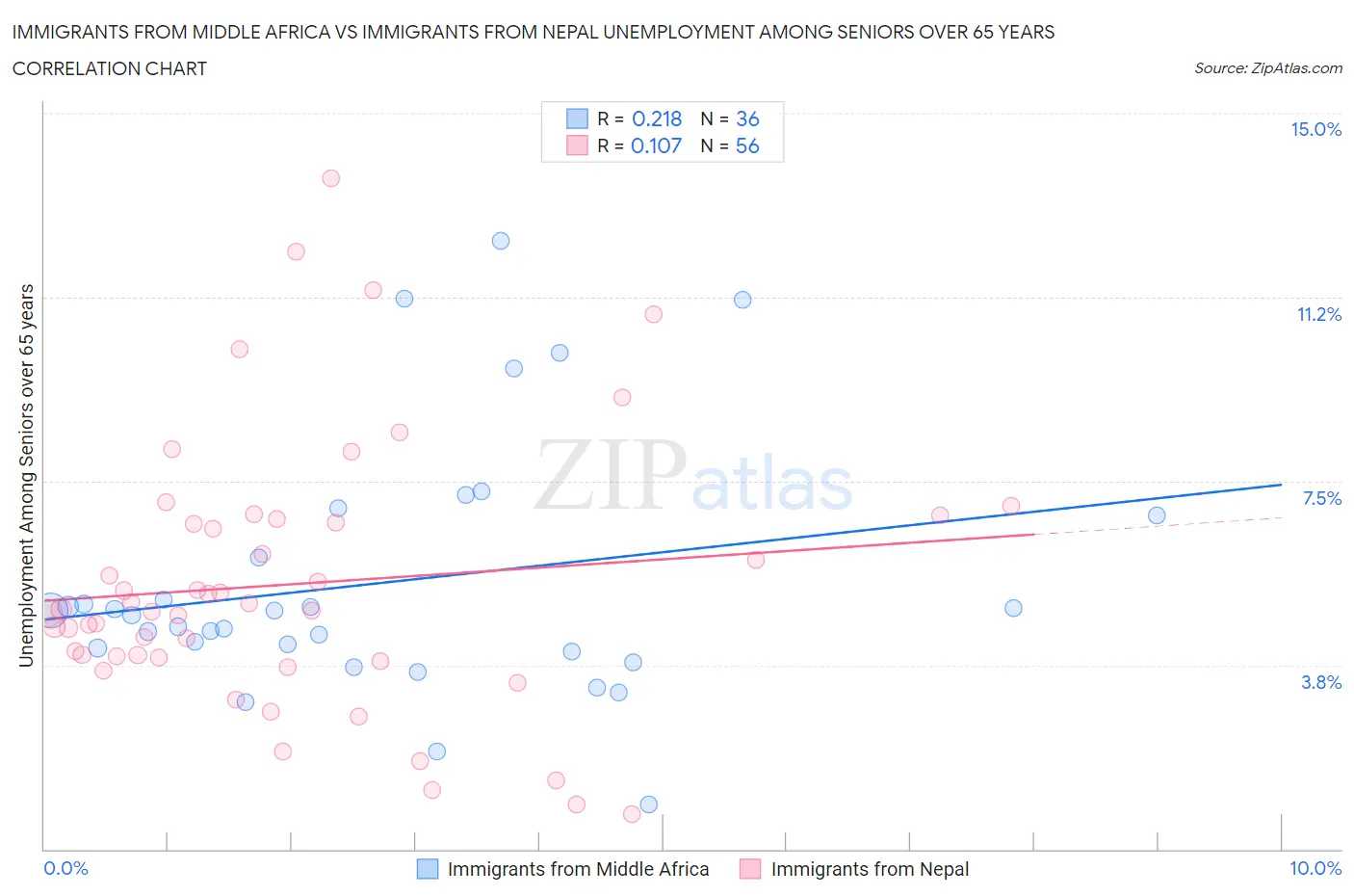 Immigrants from Middle Africa vs Immigrants from Nepal Unemployment Among Seniors over 65 years