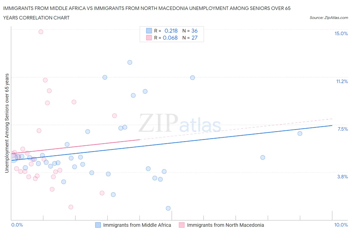 Immigrants from Middle Africa vs Immigrants from North Macedonia Unemployment Among Seniors over 65 years