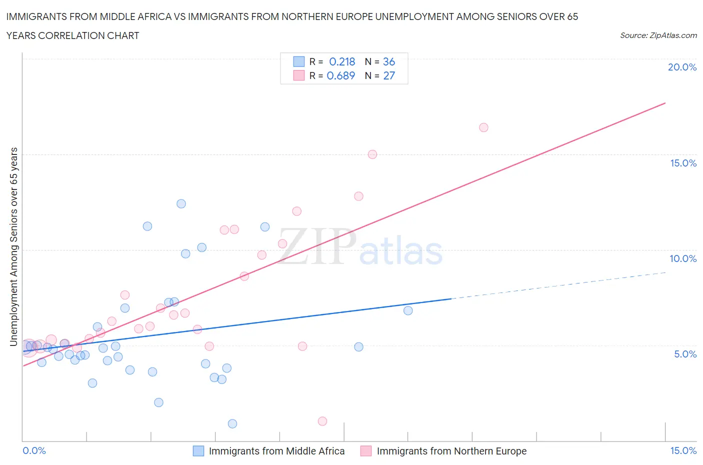 Immigrants from Middle Africa vs Immigrants from Northern Europe Unemployment Among Seniors over 65 years