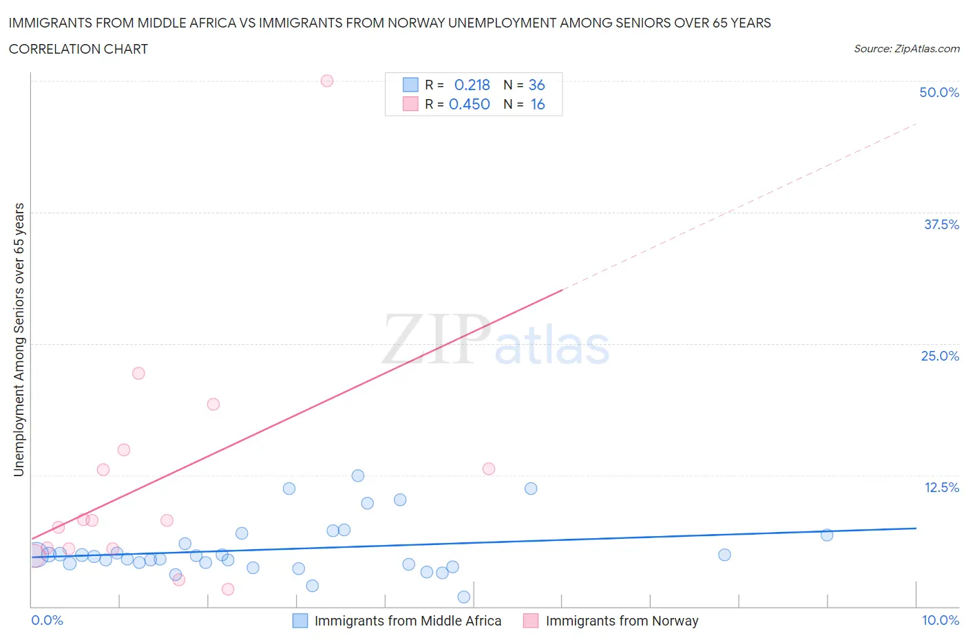 Immigrants from Middle Africa vs Immigrants from Norway Unemployment Among Seniors over 65 years
