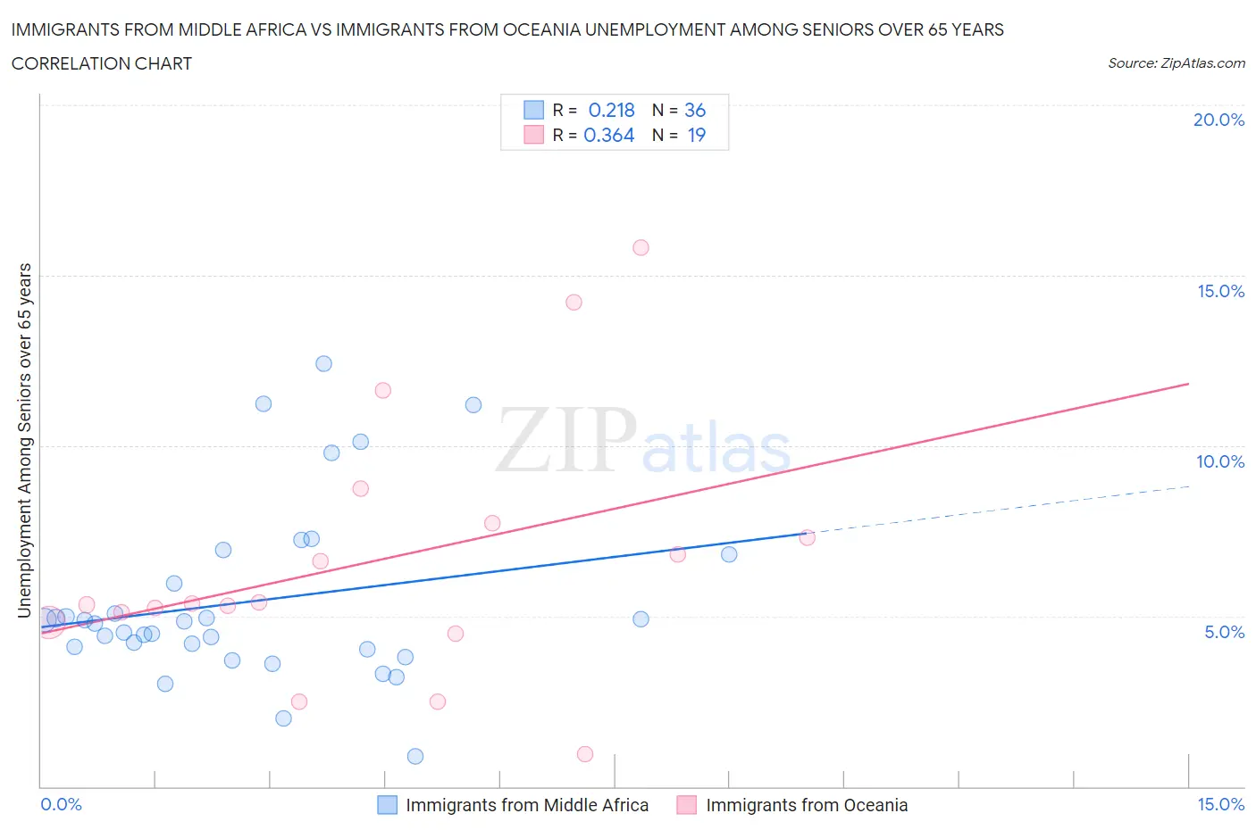 Immigrants from Middle Africa vs Immigrants from Oceania Unemployment Among Seniors over 65 years