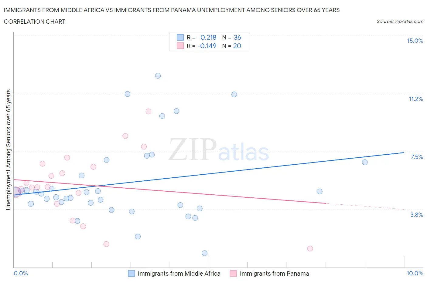 Immigrants from Middle Africa vs Immigrants from Panama Unemployment Among Seniors over 65 years