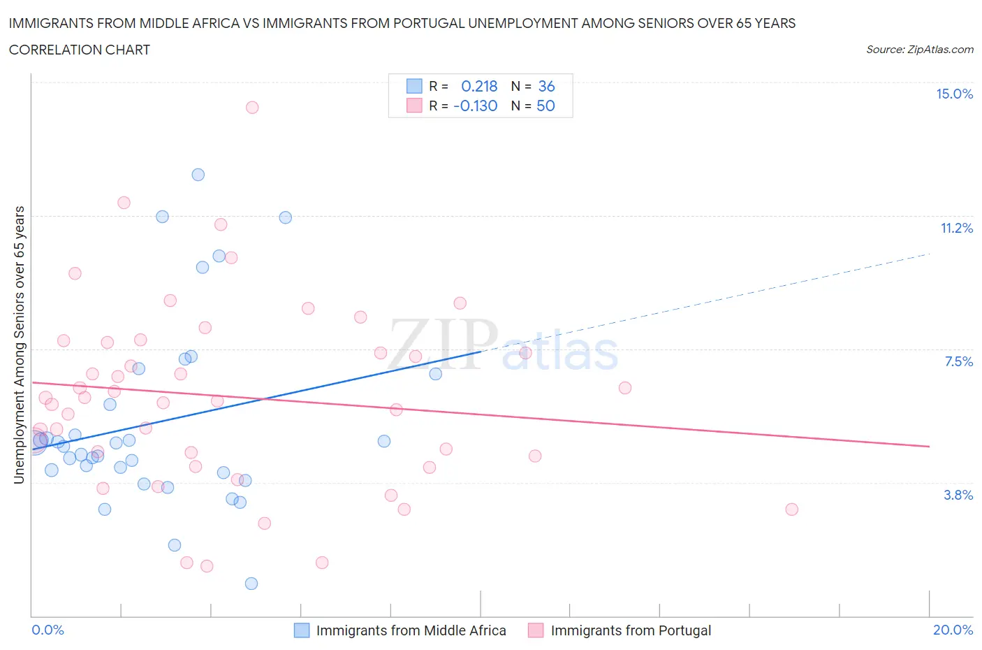 Immigrants from Middle Africa vs Immigrants from Portugal Unemployment Among Seniors over 65 years