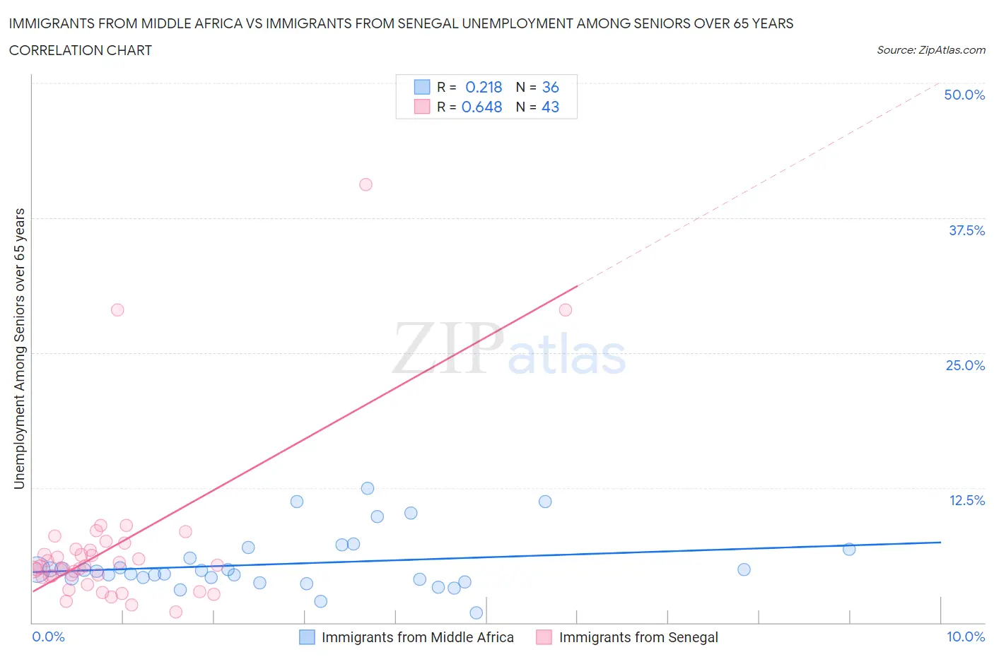 Immigrants from Middle Africa vs Immigrants from Senegal Unemployment Among Seniors over 65 years
