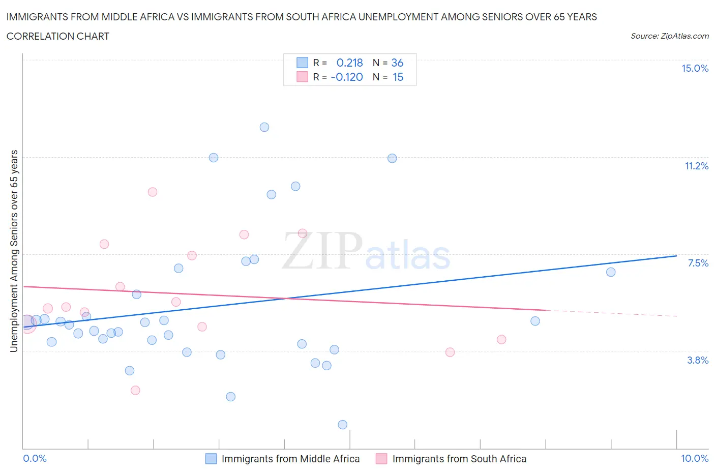 Immigrants from Middle Africa vs Immigrants from South Africa Unemployment Among Seniors over 65 years