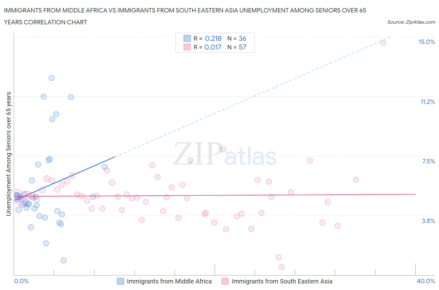 Immigrants from Middle Africa vs Immigrants from South Eastern Asia Unemployment Among Seniors over 65 years