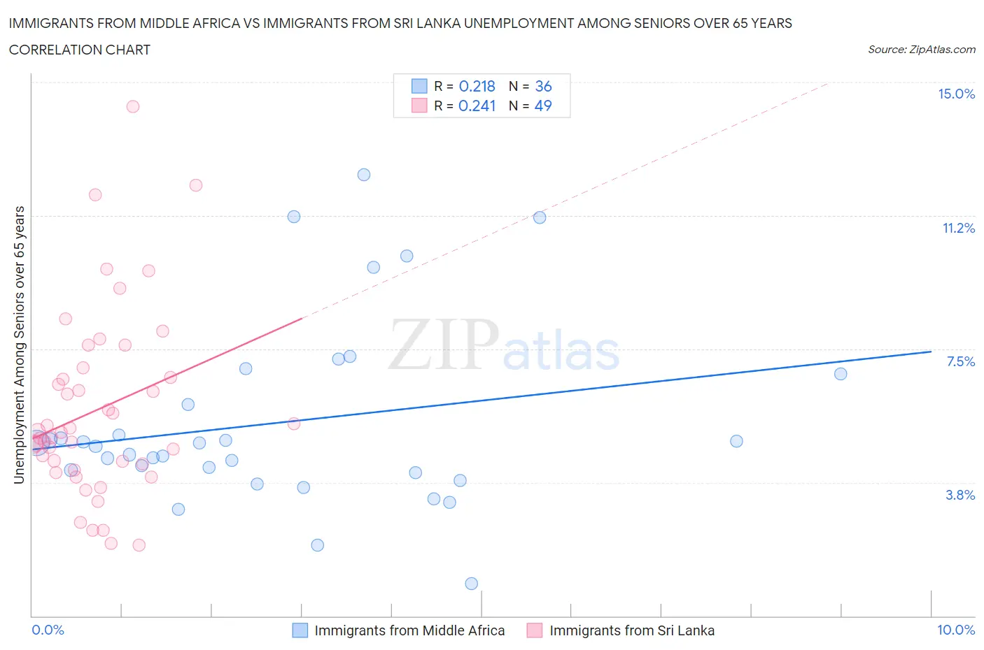Immigrants from Middle Africa vs Immigrants from Sri Lanka Unemployment Among Seniors over 65 years