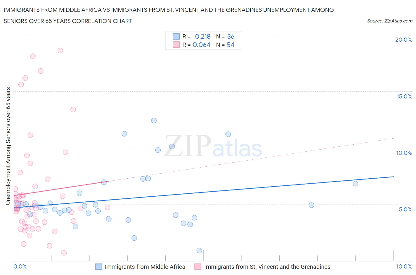Immigrants from Middle Africa vs Immigrants from St. Vincent and the Grenadines Unemployment Among Seniors over 65 years