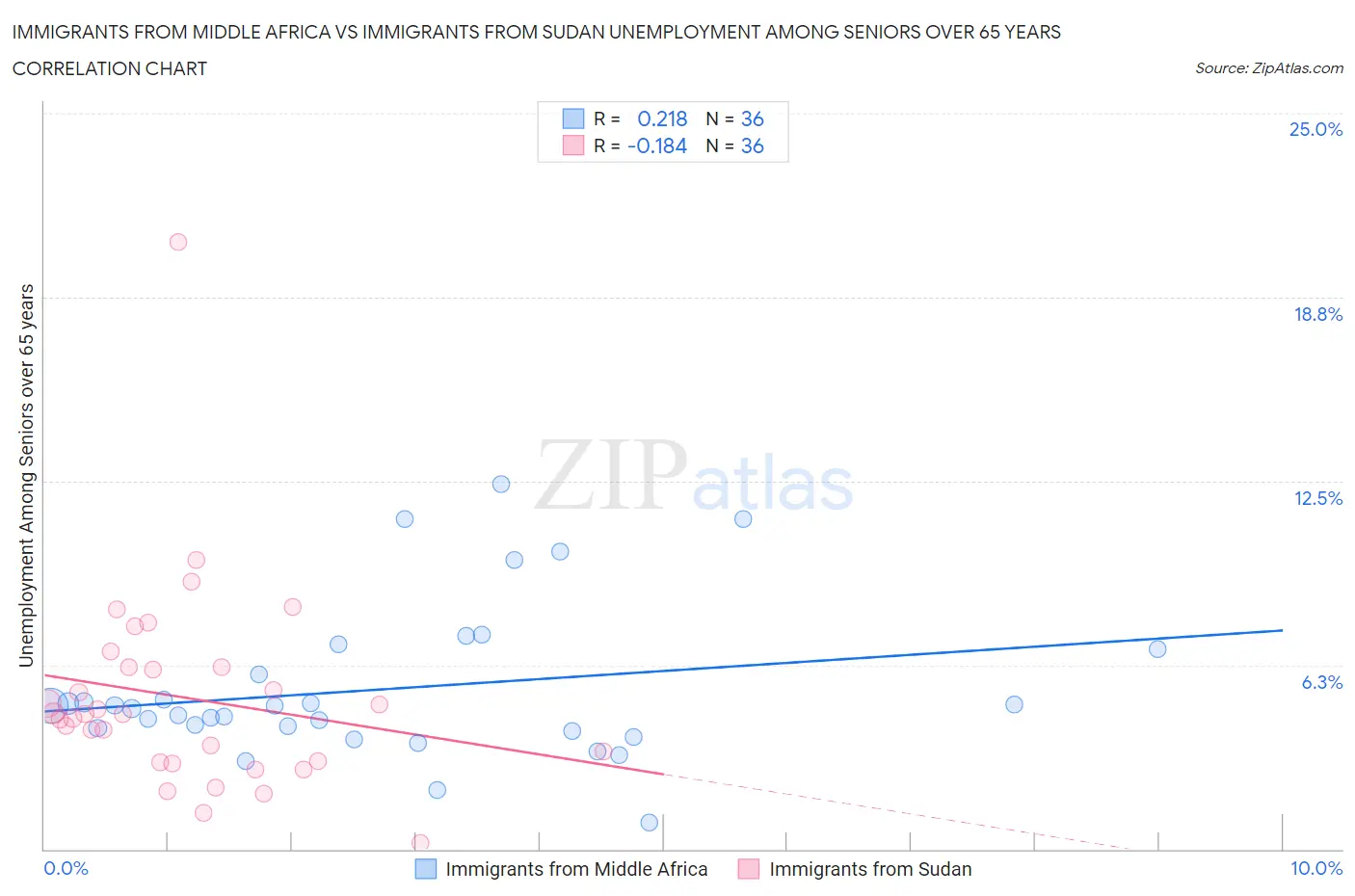Immigrants from Middle Africa vs Immigrants from Sudan Unemployment Among Seniors over 65 years