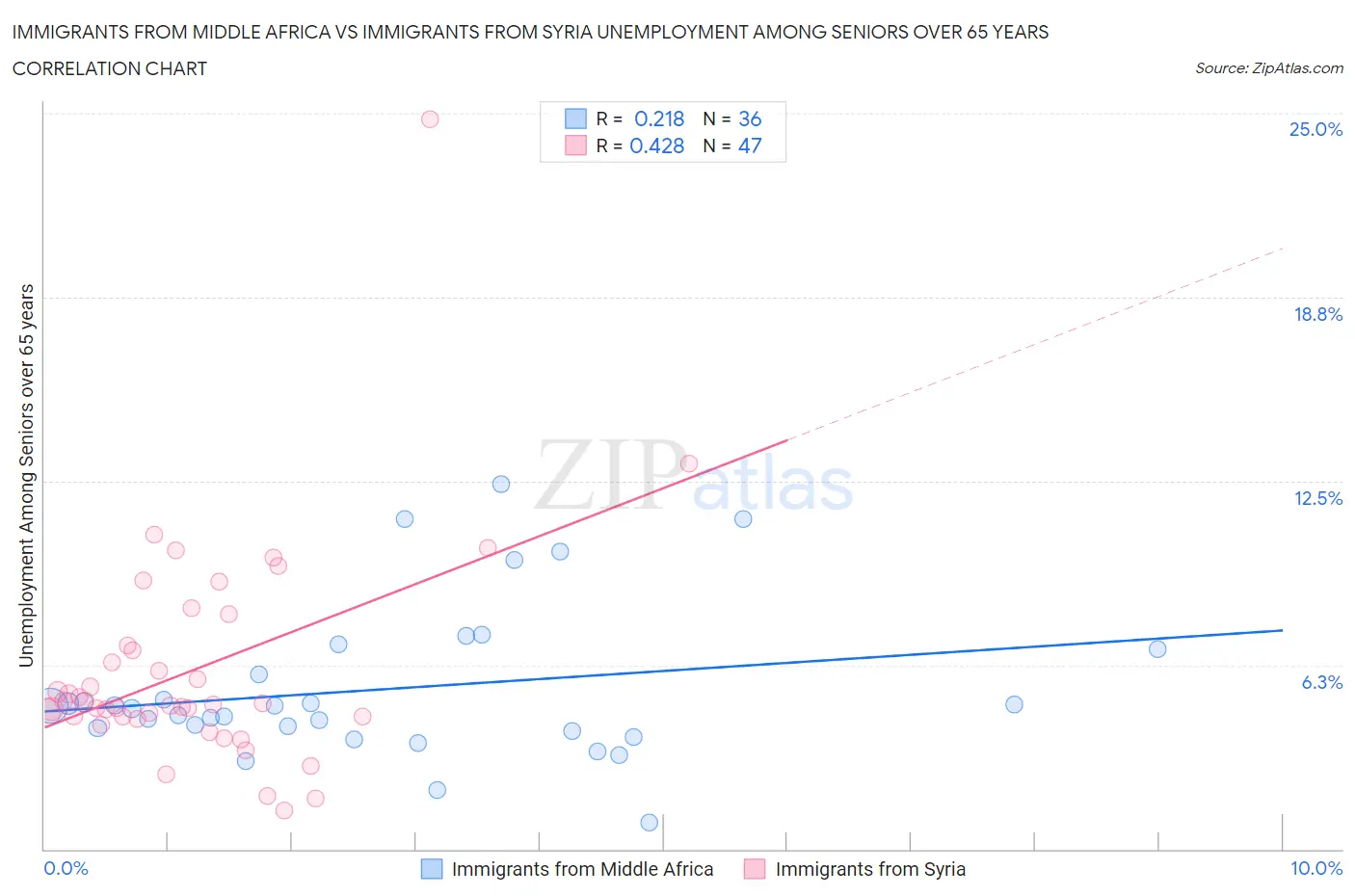 Immigrants from Middle Africa vs Immigrants from Syria Unemployment Among Seniors over 65 years
