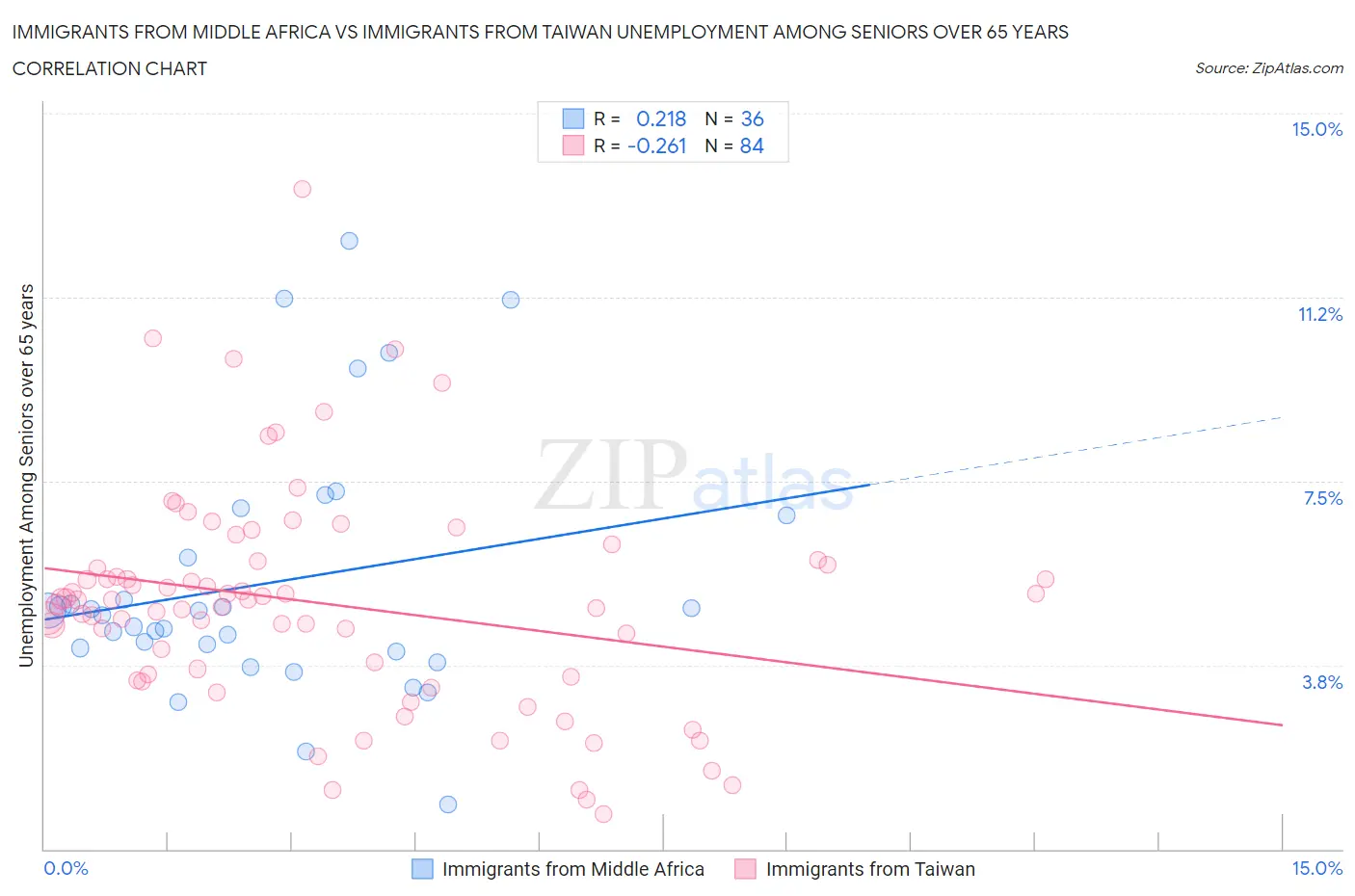 Immigrants from Middle Africa vs Immigrants from Taiwan Unemployment Among Seniors over 65 years