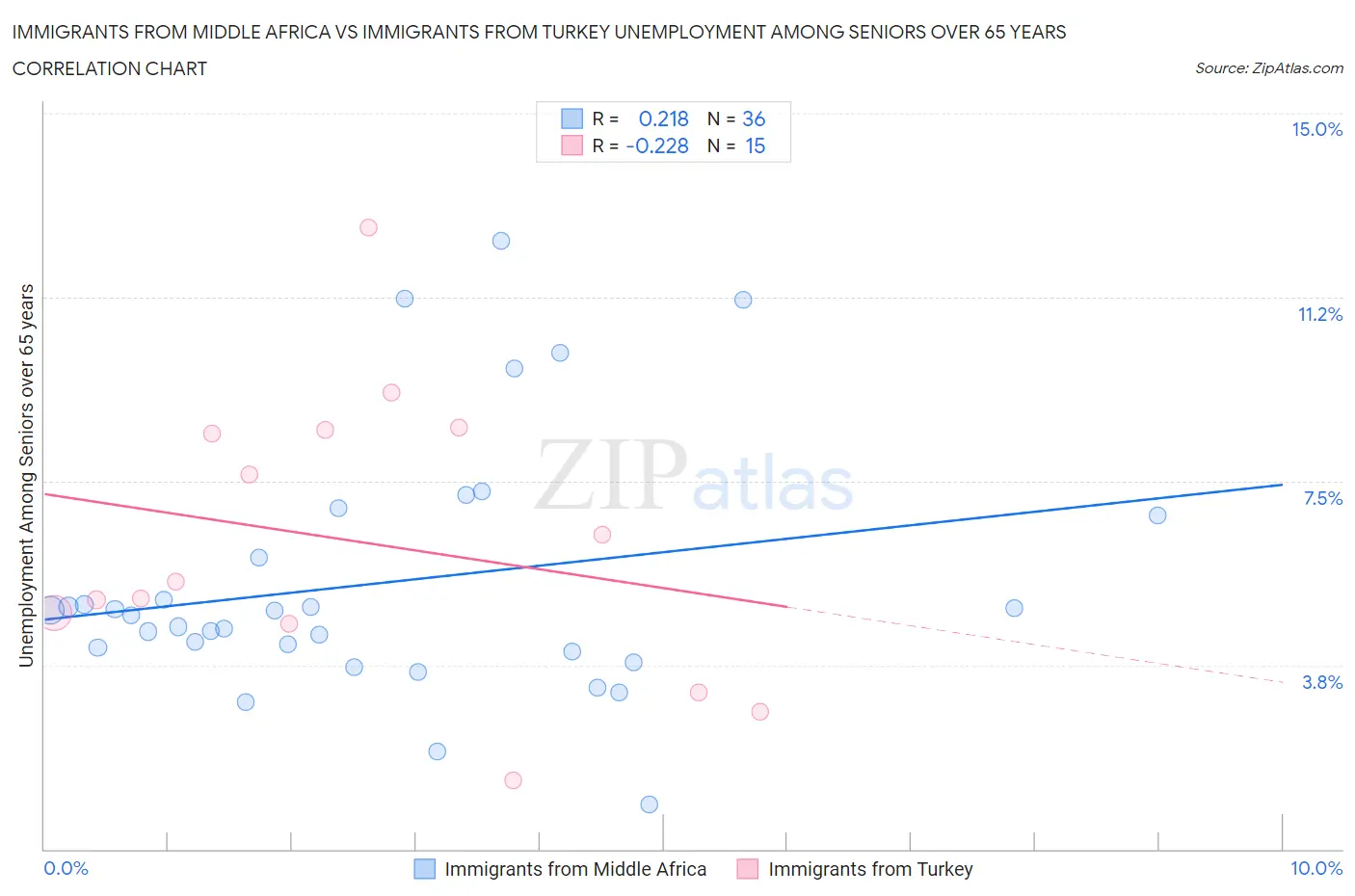 Immigrants from Middle Africa vs Immigrants from Turkey Unemployment Among Seniors over 65 years