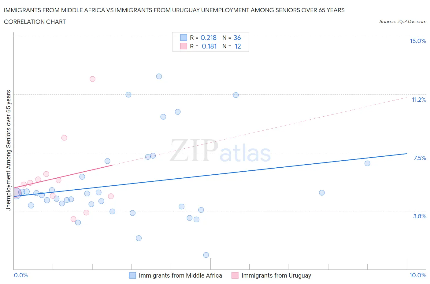 Immigrants from Middle Africa vs Immigrants from Uruguay Unemployment Among Seniors over 65 years