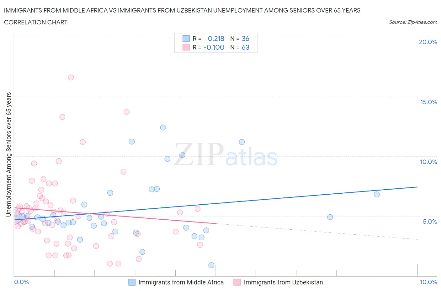 Immigrants from Middle Africa vs Immigrants from Uzbekistan Unemployment Among Seniors over 65 years