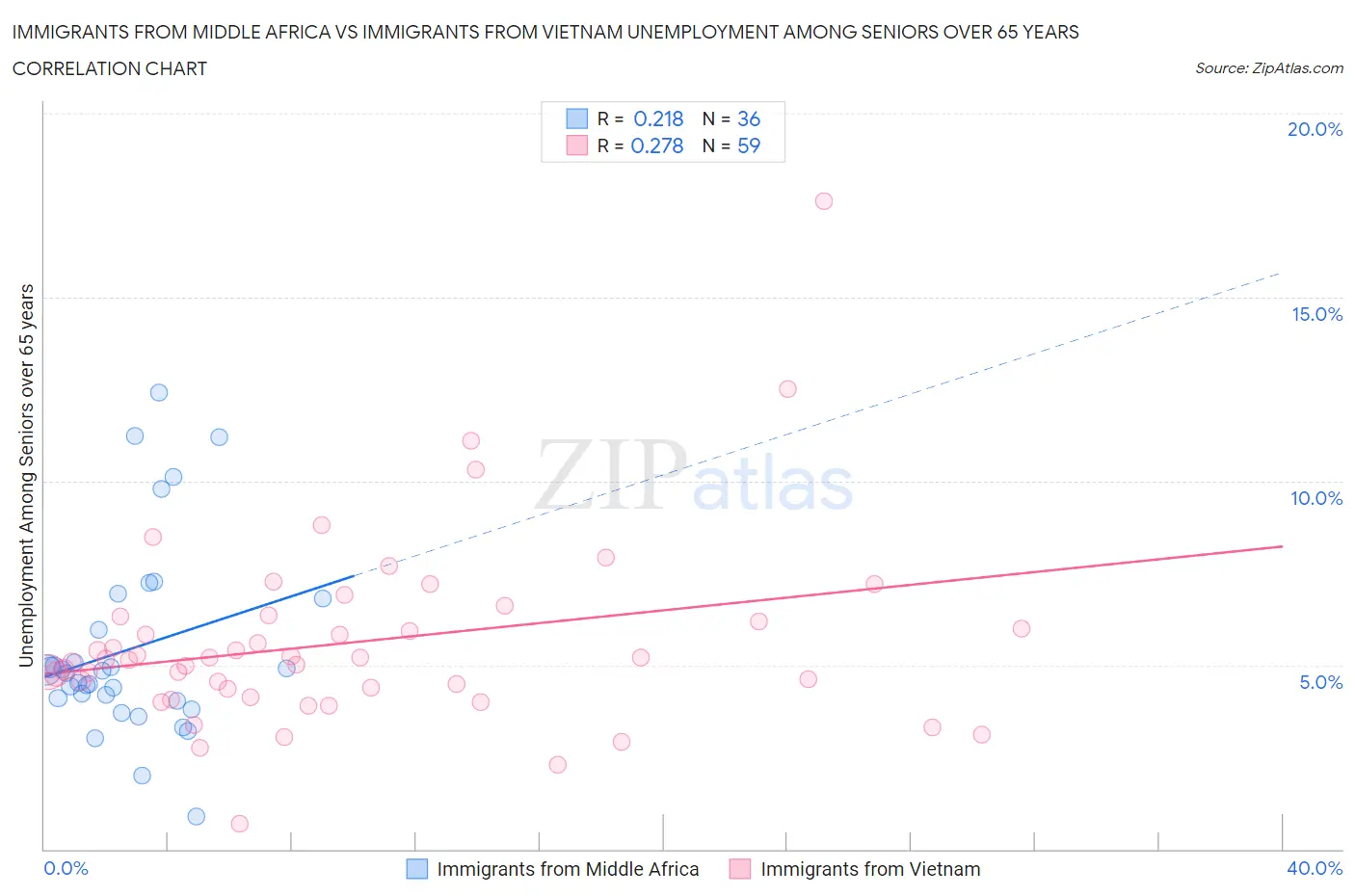 Immigrants from Middle Africa vs Immigrants from Vietnam Unemployment Among Seniors over 65 years