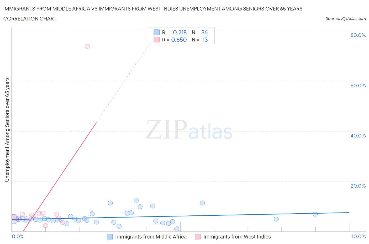 Immigrants from Middle Africa vs Immigrants from West Indies Unemployment Among Seniors over 65 years
