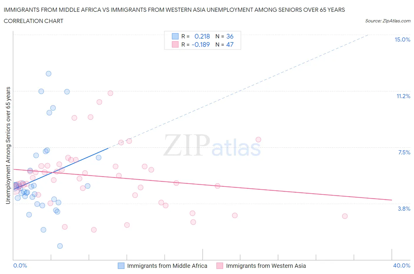 Immigrants from Middle Africa vs Immigrants from Western Asia Unemployment Among Seniors over 65 years