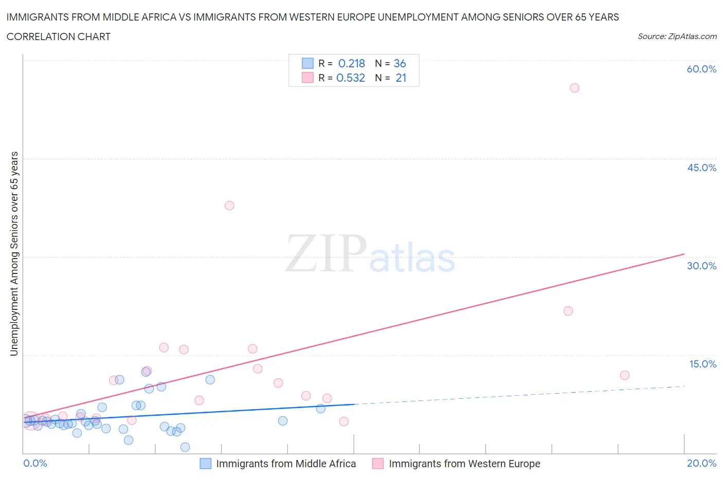 Immigrants from Middle Africa vs Immigrants from Western Europe Unemployment Among Seniors over 65 years