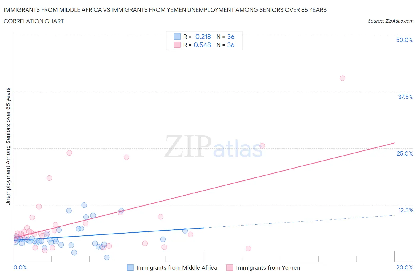 Immigrants from Middle Africa vs Immigrants from Yemen Unemployment Among Seniors over 65 years