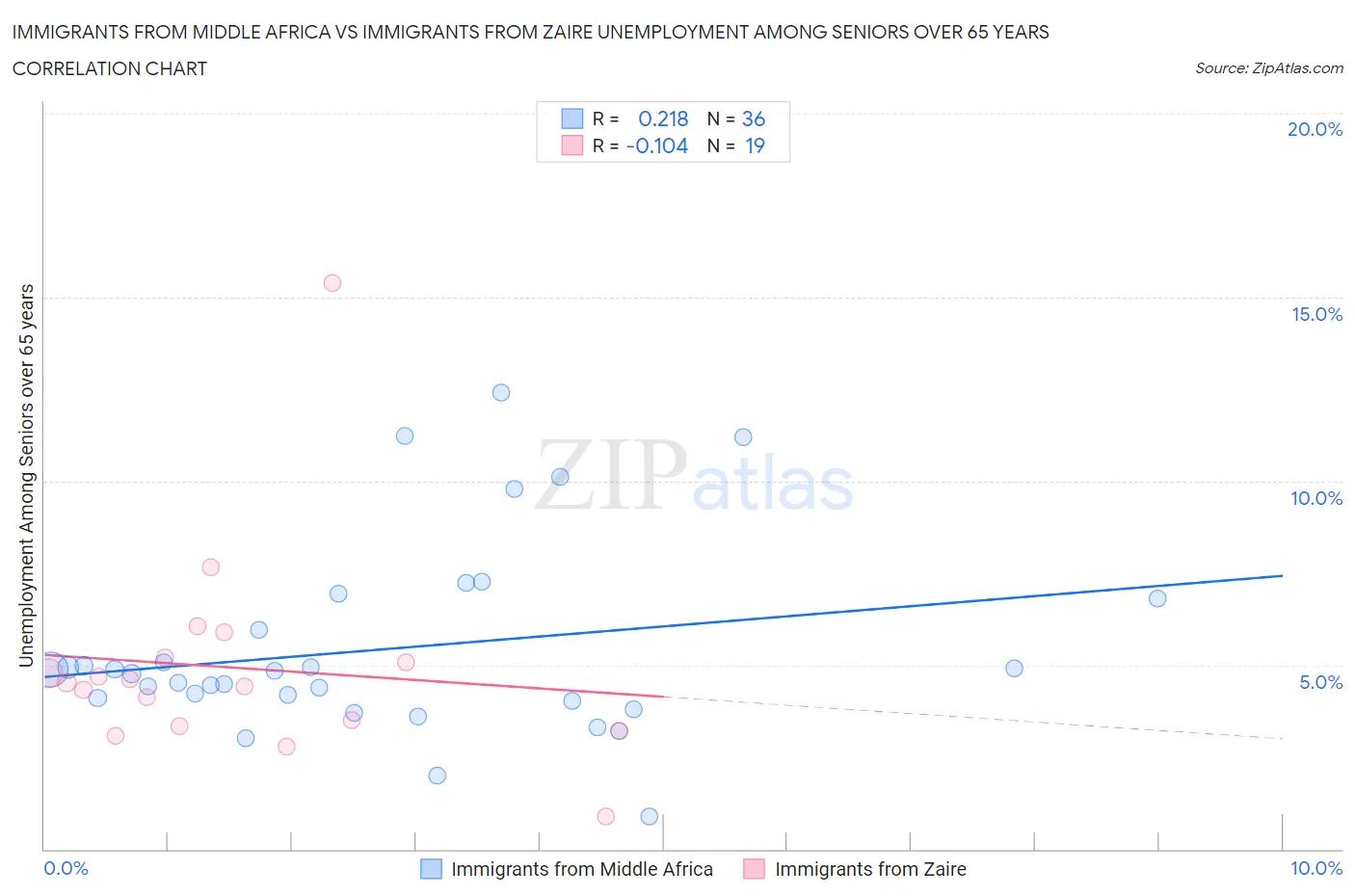 Immigrants from Middle Africa vs Immigrants from Zaire Unemployment Among Seniors over 65 years