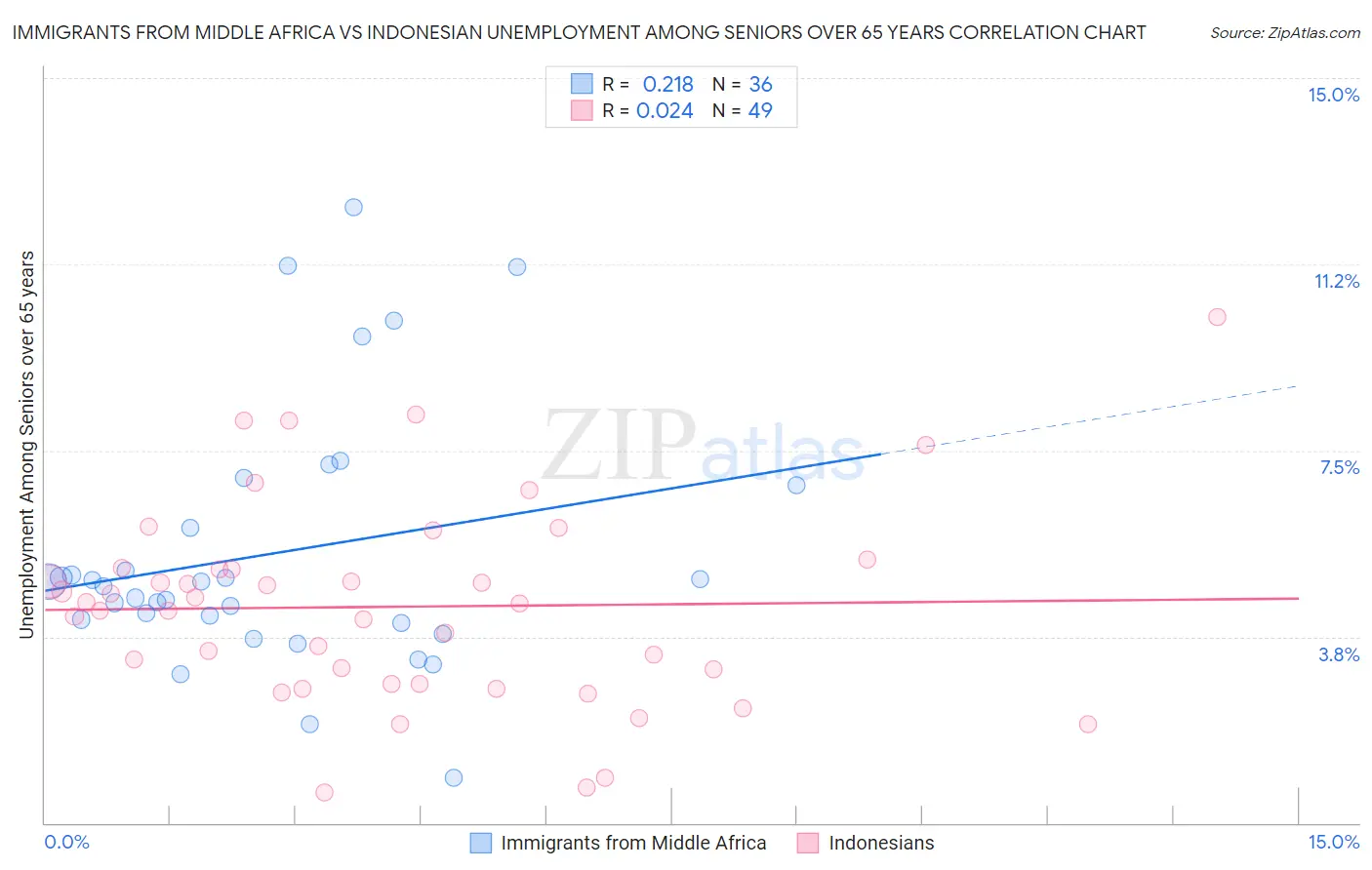 Immigrants from Middle Africa vs Indonesian Unemployment Among Seniors over 65 years