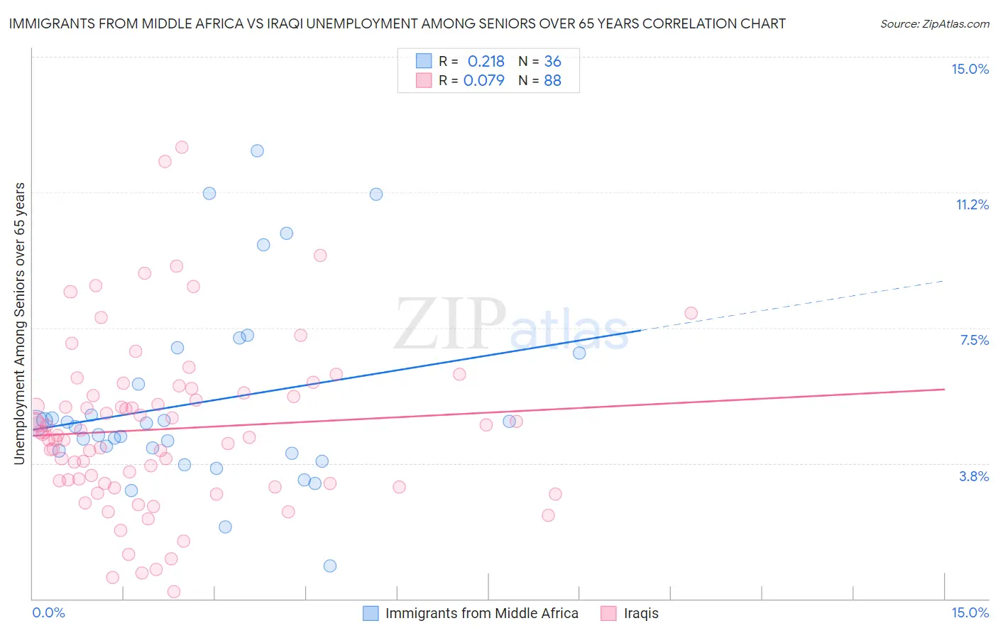 Immigrants from Middle Africa vs Iraqi Unemployment Among Seniors over 65 years