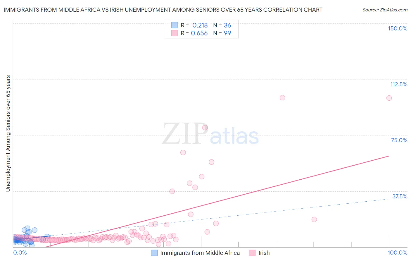 Immigrants from Middle Africa vs Irish Unemployment Among Seniors over 65 years