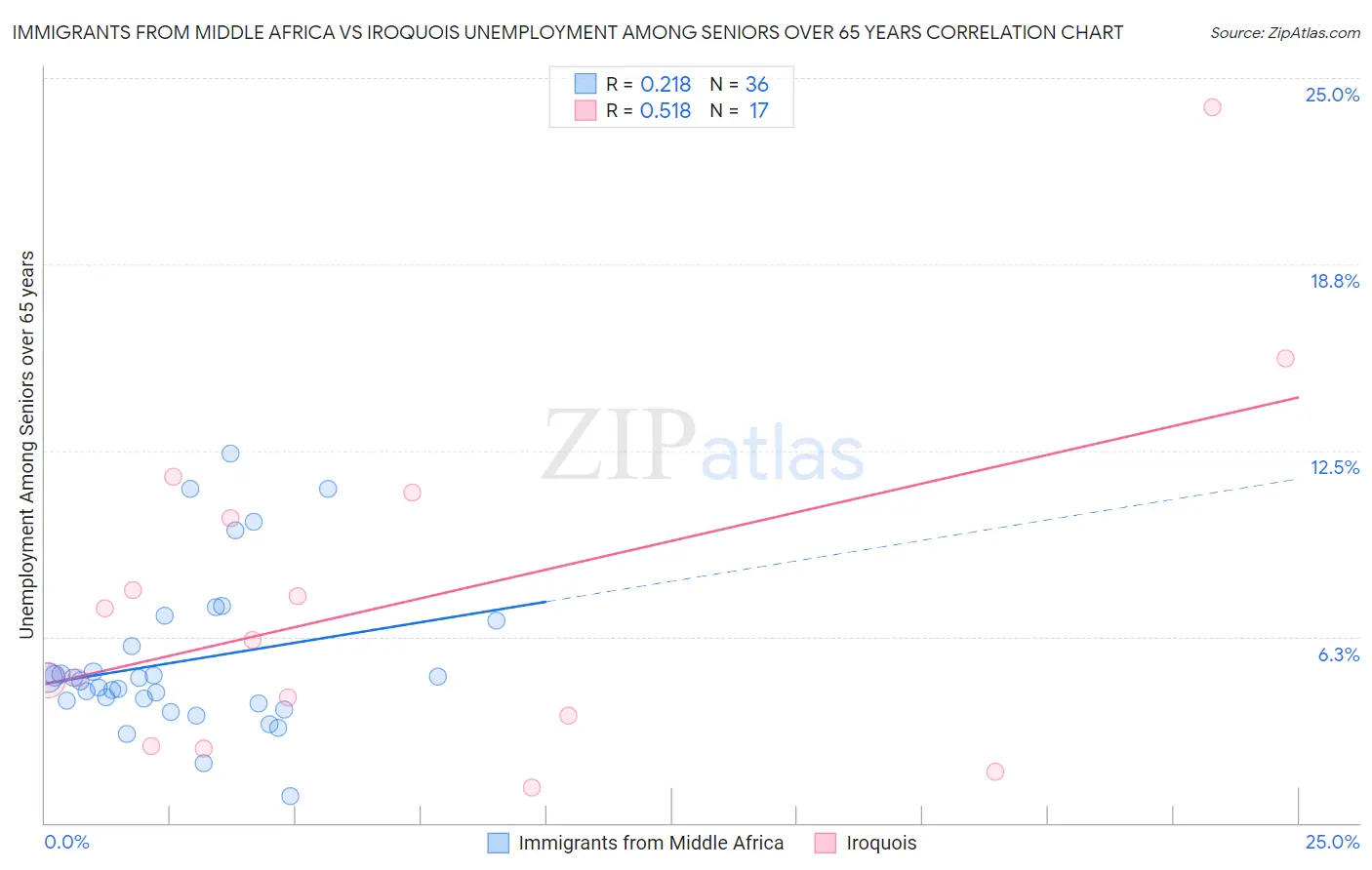 Immigrants from Middle Africa vs Iroquois Unemployment Among Seniors over 65 years