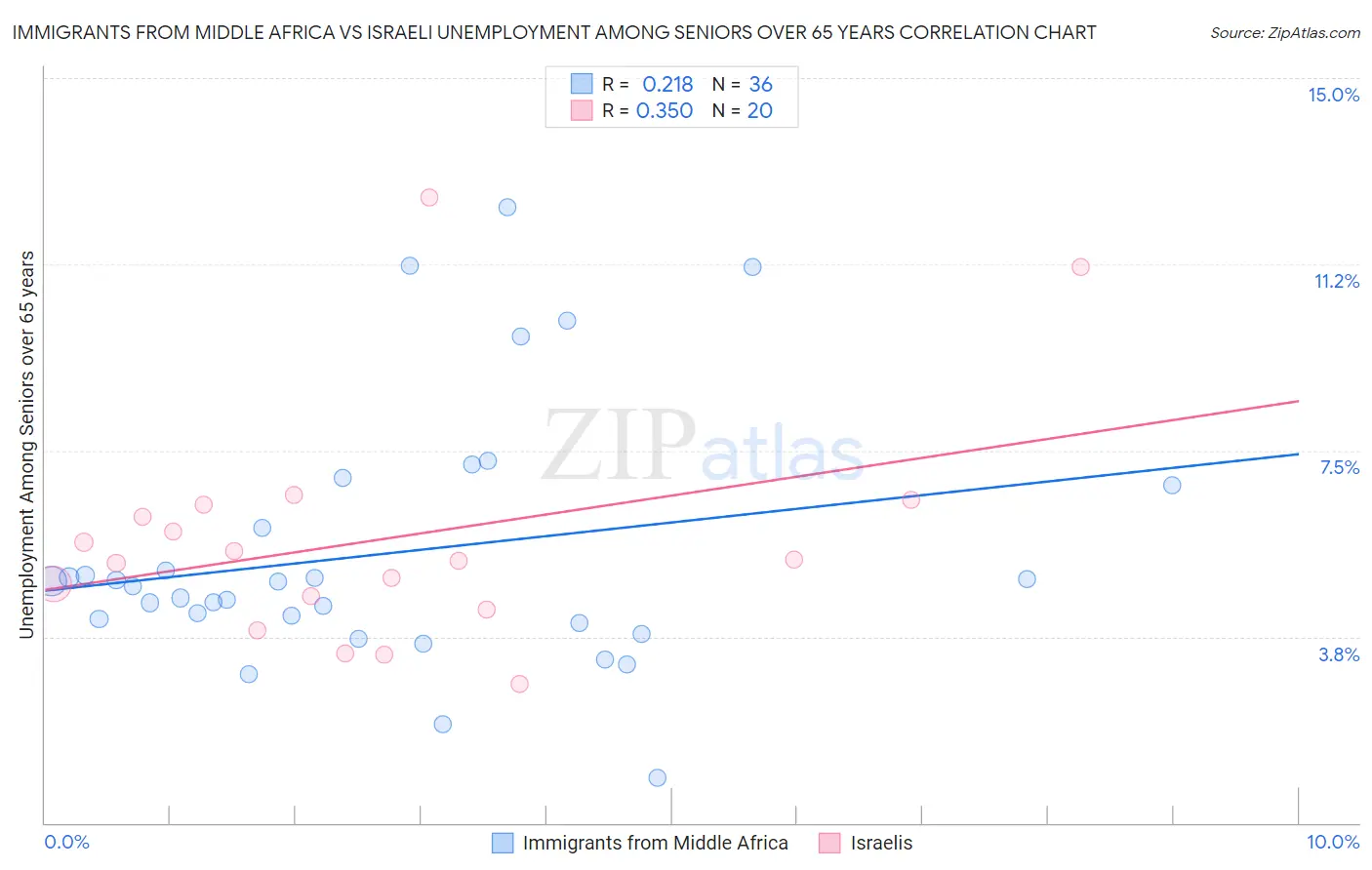 Immigrants from Middle Africa vs Israeli Unemployment Among Seniors over 65 years