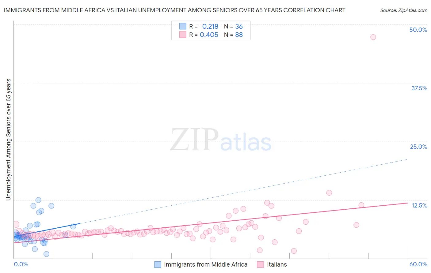 Immigrants from Middle Africa vs Italian Unemployment Among Seniors over 65 years