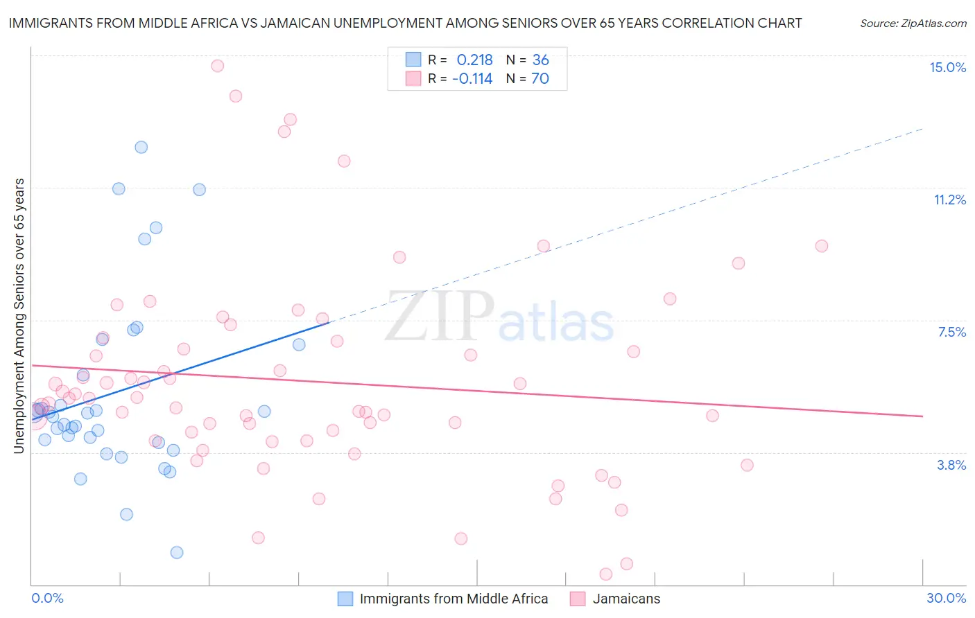 Immigrants from Middle Africa vs Jamaican Unemployment Among Seniors over 65 years
