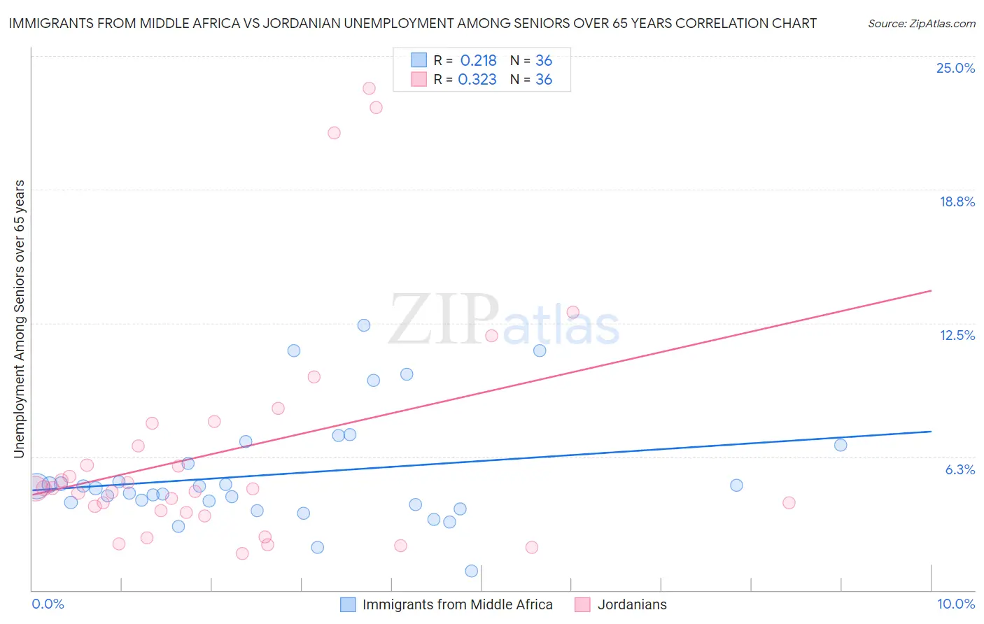 Immigrants from Middle Africa vs Jordanian Unemployment Among Seniors over 65 years