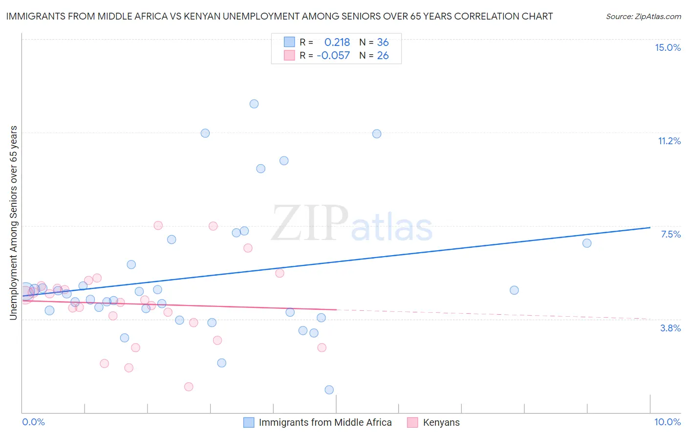 Immigrants from Middle Africa vs Kenyan Unemployment Among Seniors over 65 years