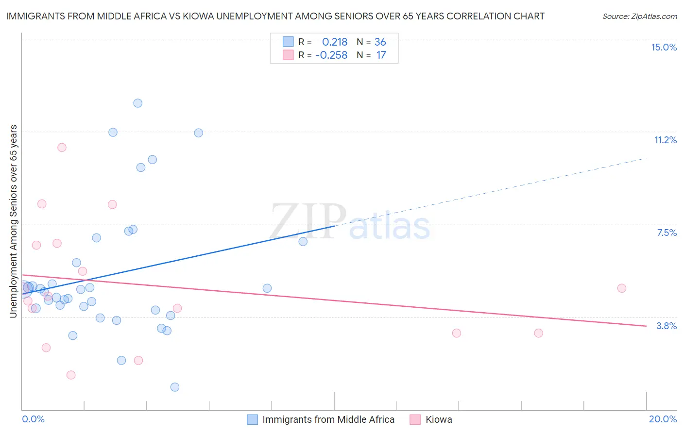 Immigrants from Middle Africa vs Kiowa Unemployment Among Seniors over 65 years