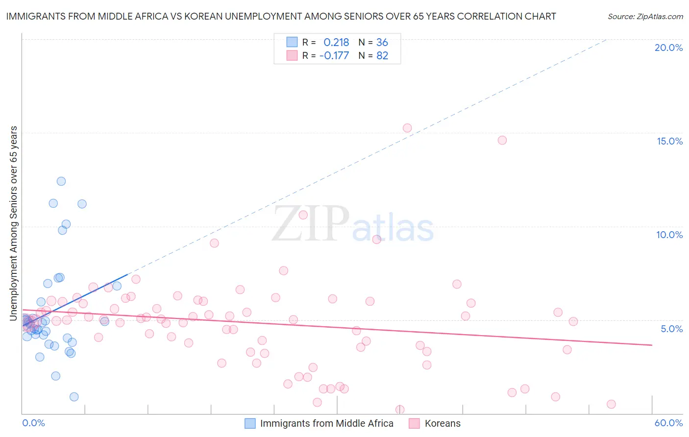 Immigrants from Middle Africa vs Korean Unemployment Among Seniors over 65 years