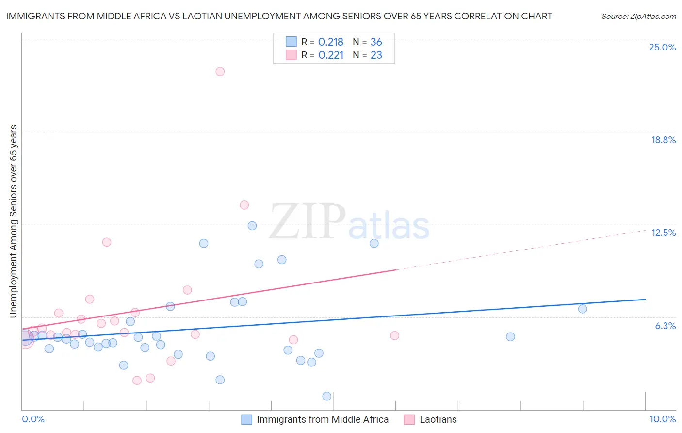 Immigrants from Middle Africa vs Laotian Unemployment Among Seniors over 65 years