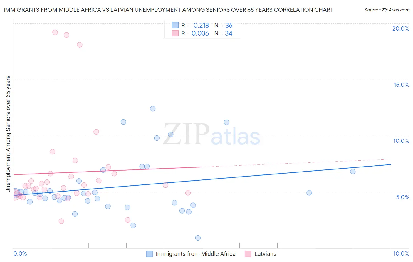 Immigrants from Middle Africa vs Latvian Unemployment Among Seniors over 65 years